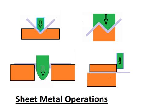 sheet metal applications pdf|sheet metal operations with diagrams.